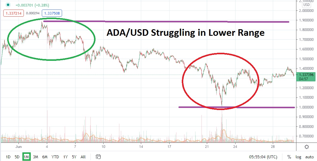 Pronóstico Mensual del Cardano 